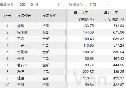 怎样评价基金经理的业绩，目前国内基金经理排名情况如何？