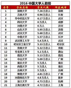 大学人数排行榜 你知道你的大学人数吗 排名靠前代表容易考吗