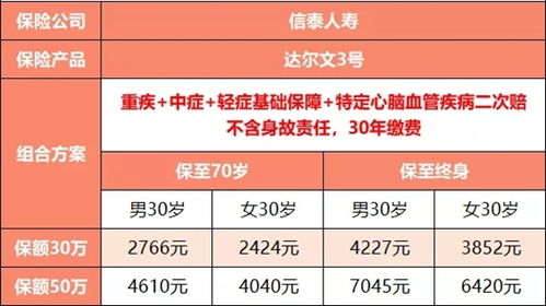 信泰保险达尔文3号重疾险怎么样 靠谱吗 有坑吗 保费测算