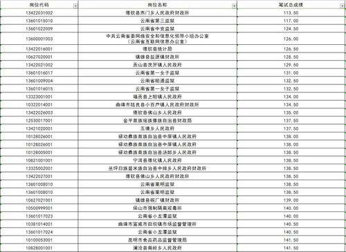 2017年云南省公务员考试成绩排名,2017年云南省公务员成绩什么时候可以查？考多少分能进面试。(图1)