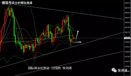 张尧浠：金价回落加大看空，下方1852再度觊觎触及反转