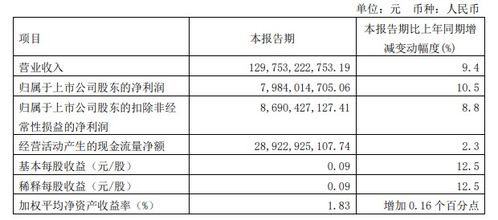 中国电信 一季度净利79.84亿元 同比增长10.5