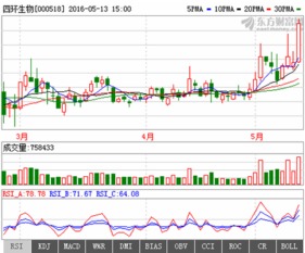 000518四环生物还能涨吗？我买的成本价 5.9 求高手帮我看看盘 该怎么办啊 ？卖还是留着等？谢谢了！