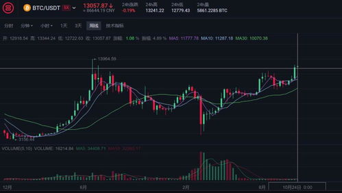 小芳随笔87：BTC走势观察与金融圈新动态