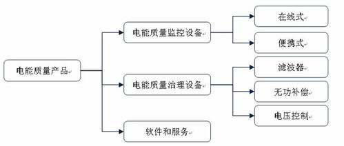 中国电能质量市场概览 