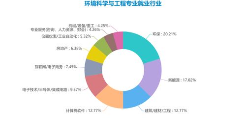 环境科学与工程就业前景？环境科学与工程类专业就业前景