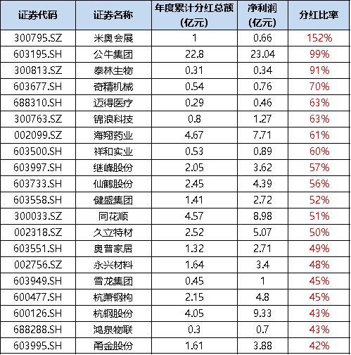 能不能分红看什么指标