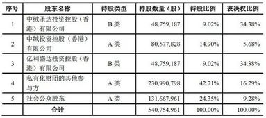 盛大游戏股本结构：前三大股东持股情况