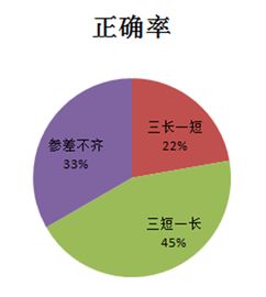 事业单位考试公基三短一长正确率最高 居然达45 