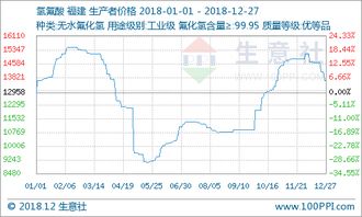 氢氟酸市场价格上涨，生意社报告成本端助推