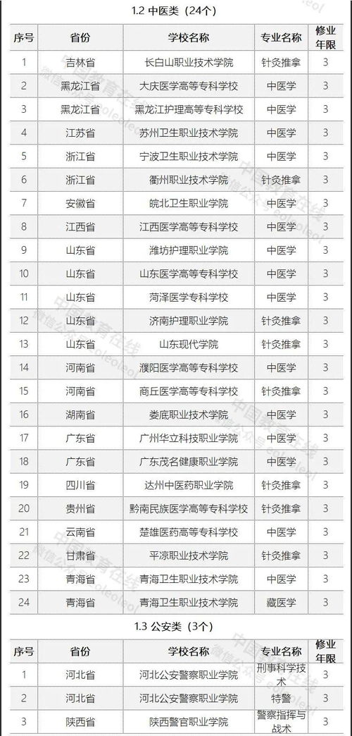 2021年专科专业目录,专业分类目录2021是什么(图1)