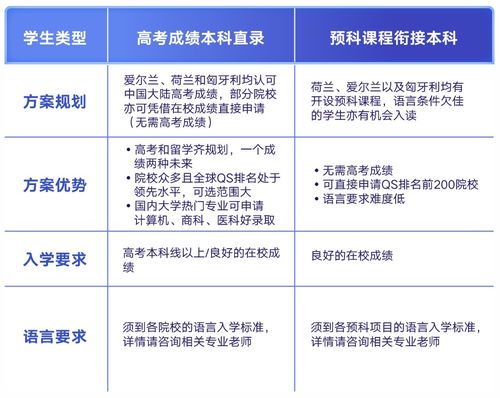 高考后留学 盘点亚 欧洲高考后留学申请要求