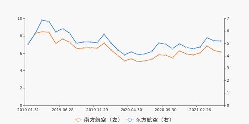 南方航空股票一股多少钱