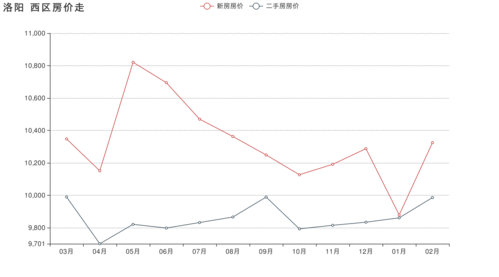 衢州西区房价走势,衢州西区最新楼盘