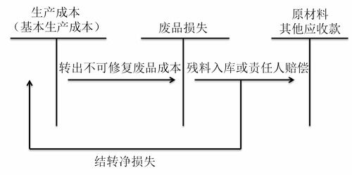 废品损失是指什么