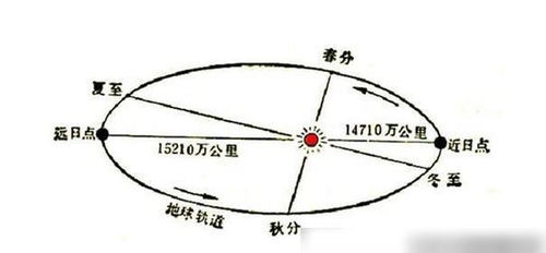 中午12点是不是地球离太阳最近的时候 答案并不是你想的那样