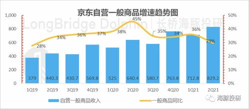 京东财报后暴涨14 ,用户持续增长,收入向 阳 而生