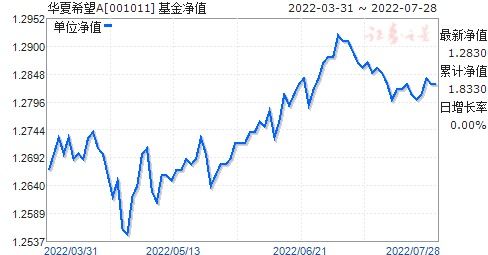 005827基金净值查询今天*净值