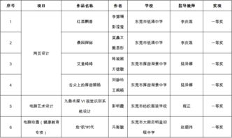 如此劲爆 东莞学生娃抱回12项全国比赛一等奖