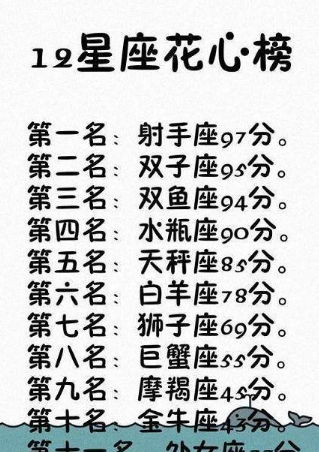 十二星座中谁最花心 白羊仅排第五,天蝎倒数第一,你第几