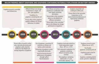 石墨烯锂离子电池毕业论文