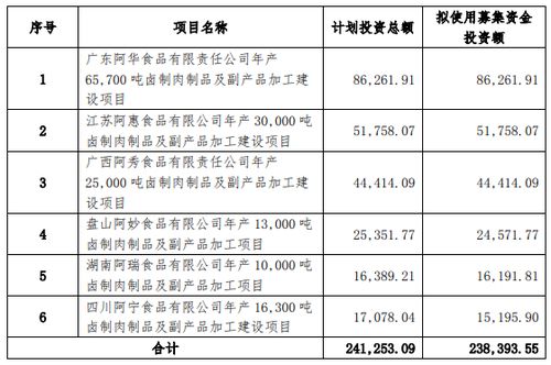 募投项目的介绍