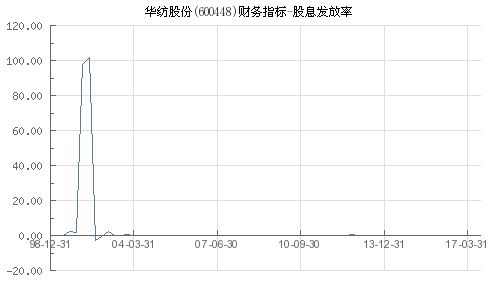 华纺股份什么时候能分红啊