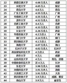 中国高校人数排行榜,最多超7万人, 学生最多的是...... 