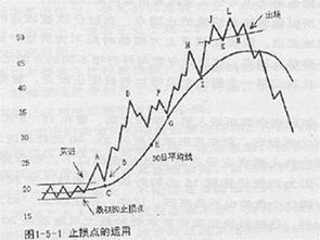 股票买卖：如何掌握止损点？