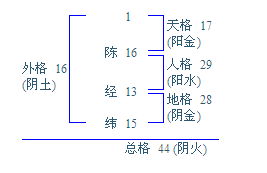 陈经纬,姓名五格分析一下 