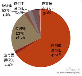 流动负债和非流动负债有什么区别?