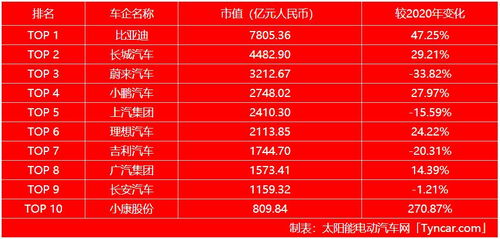 中国车企市值和国际车企市值排行榜前十名,看看谁排第一