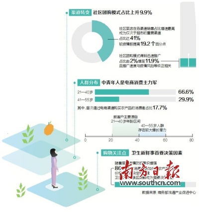 疫情下农产品销售渠道生变 社区团购站到前台 