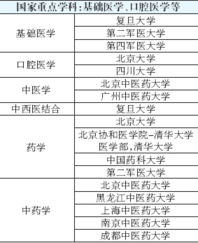 国家重点专业排名一览表(国家重点学科名单2022)