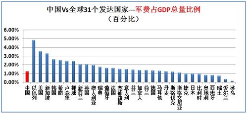 全球共有31个发达国家,大数据对比中国和发达国家,看差距有多大