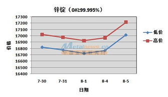 锌价连续多日上涨 锌股未来走势会怎么样