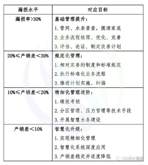 北控经验 如何有效实现漏控管理中的集团化统筹