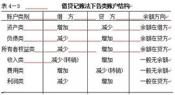 请问财务上借方、贷方各指什么？