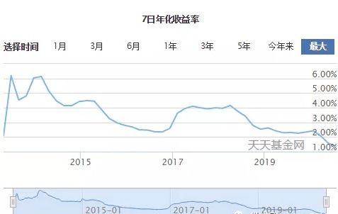 7日年化收益率是怎样计算的