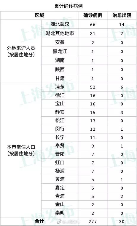 上海公布新增确诊病例所涉及区域和场所 ,明确疫情防控法律责任