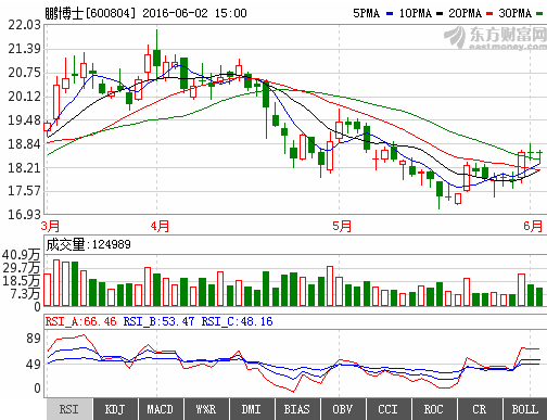 鹏博士这支股票 什么时候是底