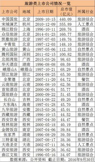 目前我国境内发行A股的旅游上市公司有哪些？