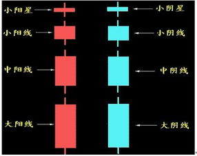 k线中各种波动范围是指？如：极阴线的波动范围在0.5%左右。这个范围是指什么？