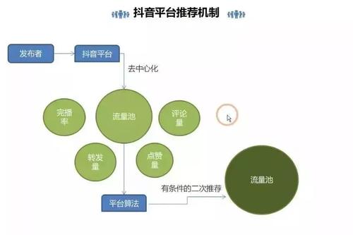 抖音如何获取更多推荐上热门