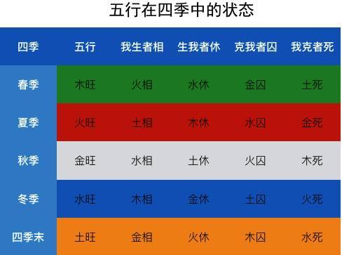 凌通先生言传身教带你学命理之9 五行的旺相休囚死 