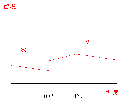 水的反常膨胀在0度到4度之间,在0度以下的冰也是热涨冷缩的,温度越低密度越大,为什么冰的密度总比水小 