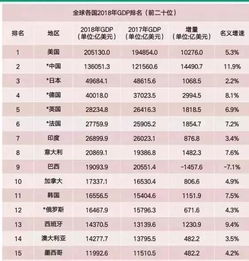 2018年世界GDP排名前十国家,世界各国gdp排名是怎样的哪个国家最高