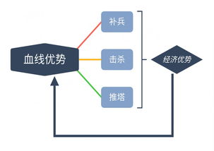 yabo百星王者总结六大射手对线意识技巧,掌握三点轻松上王者