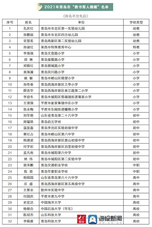 致敬最美的你们 青岛市 最美教师 教书育人楷模 名单公布