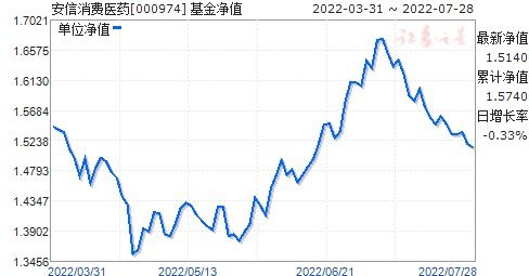 基金安信